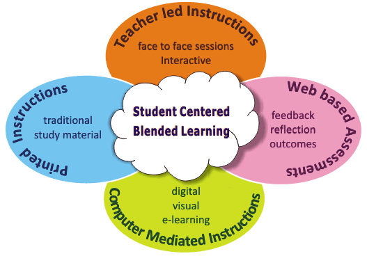 Impact Of Teaching And Learning Method With Multimedia